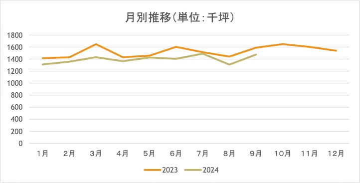 月別推移