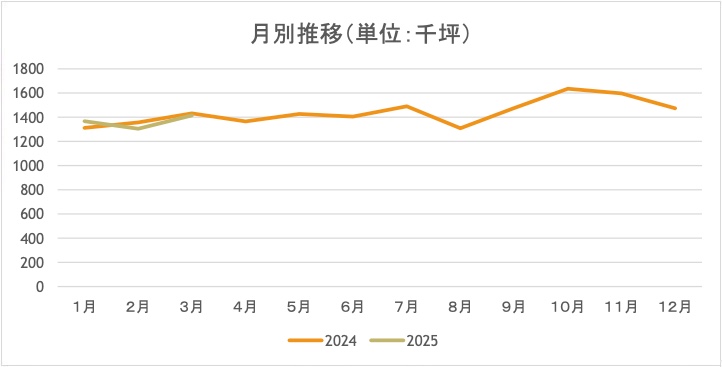 月別推移