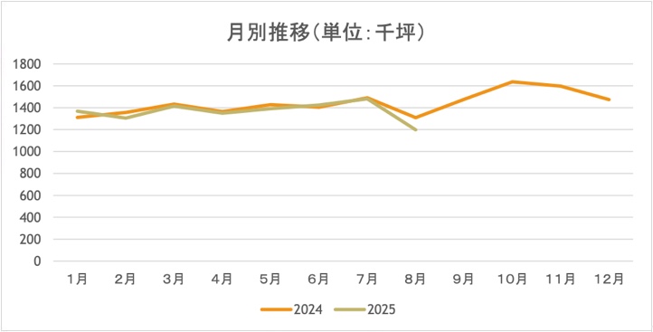 月別推移