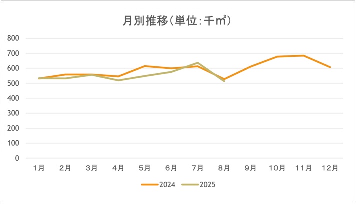 月別推移