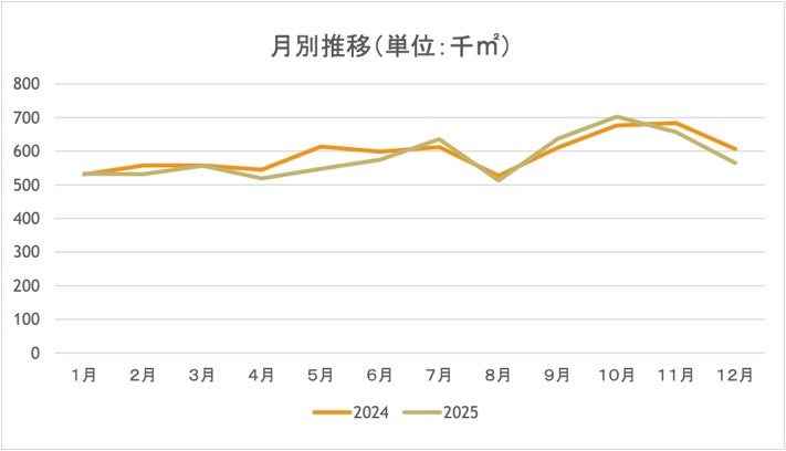 月別推移